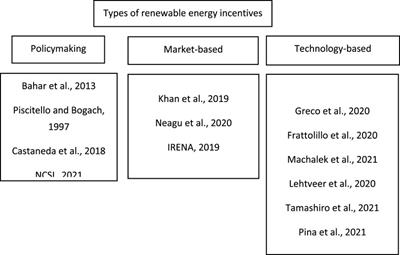 Renewable energy incentives on the road to sustainable development during climate change: A review